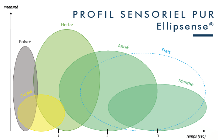 cristalfeed ellipsense herbes épices