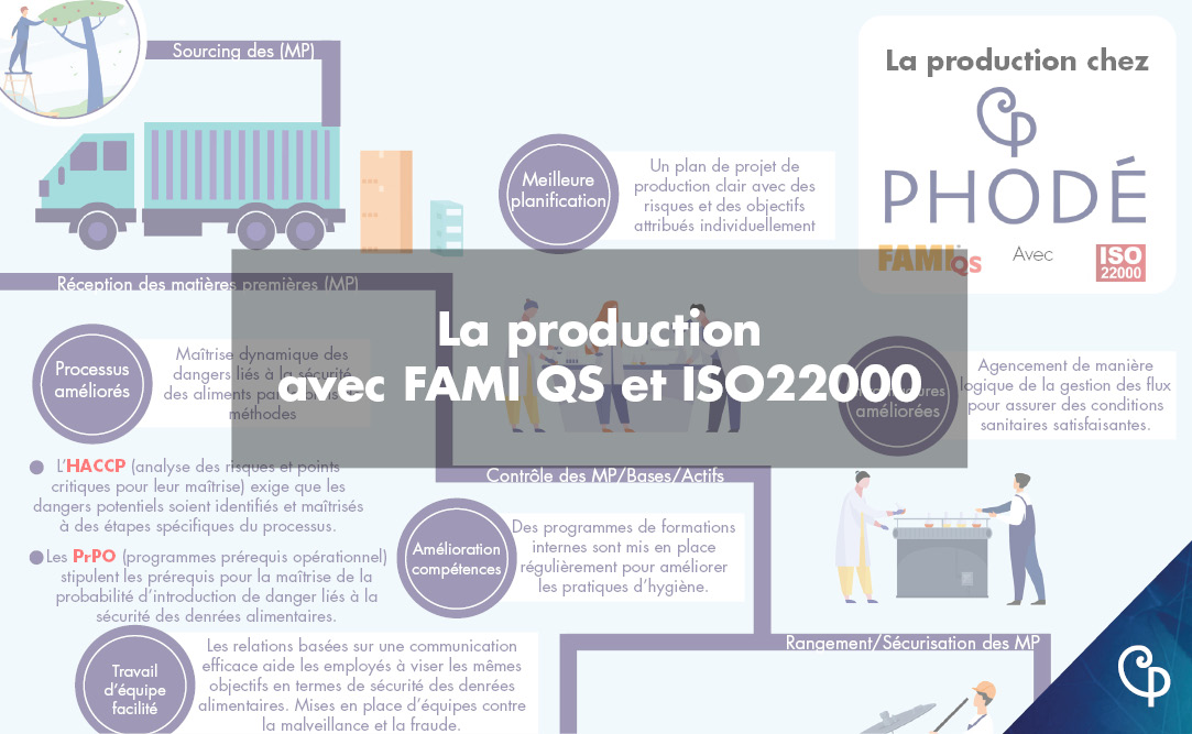 production phodé iso22000 famiqs infographie