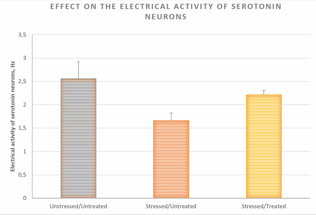 Graphique effect on electrical activity of serotonin neurons